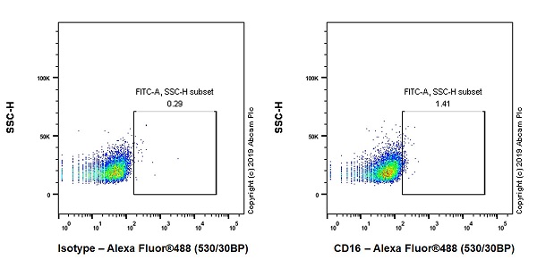Flow Cytometry - Anti-CD16 antibody [EPR22409-124] (ab246222), expandable thumbnail