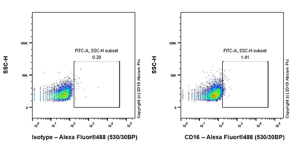 Flow Cytometry - Anti-CD16 antibody [EPR22409-124] (AB246222)
