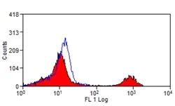 Flow Cytometry - Anti-CD16 antibody [KD1] (AB124049)