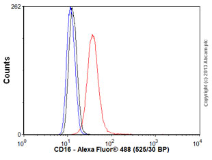 Flow Cytometry - Anti-CD16 antibody [MEM-154] - BSA and Azide free (AB46679), expandable thumbnail