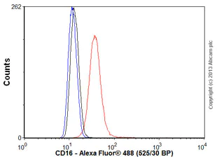 Flow Cytometry - Anti-CD16 antibody [MEM-154] - BSA and Azide free (AB46679)