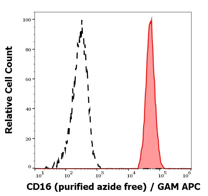 Flow Cytometry - Anti-CD16 antibody [MEM-154] - BSA and Azide free (AB46679)