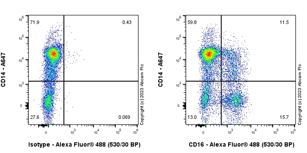 Flow Cytometry (Intracellular) - Anti-CD16 antibody [SP175] - Mouse IgG2a (Chimeric) - BSA and Azide free (AB308606), expandable thumbnail