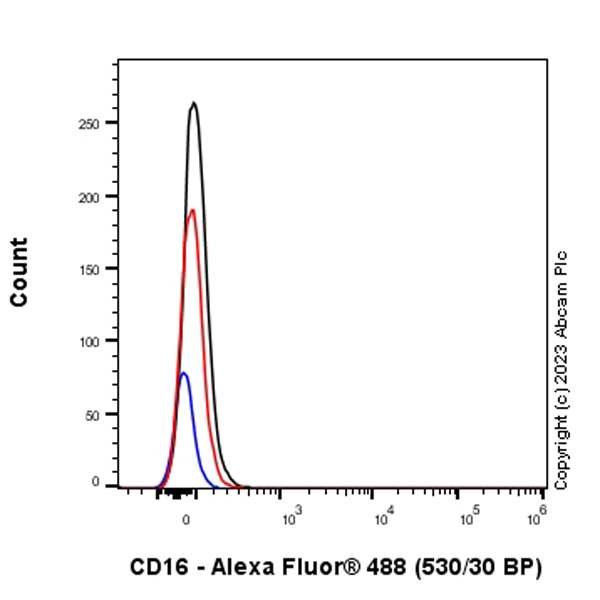Flow Cytometry (Intracellular) - Anti-CD16 antibody [SP175] - Mouse IgG2a (Chimeric) - BSA and Azide free (AB308606), expandable thumbnail