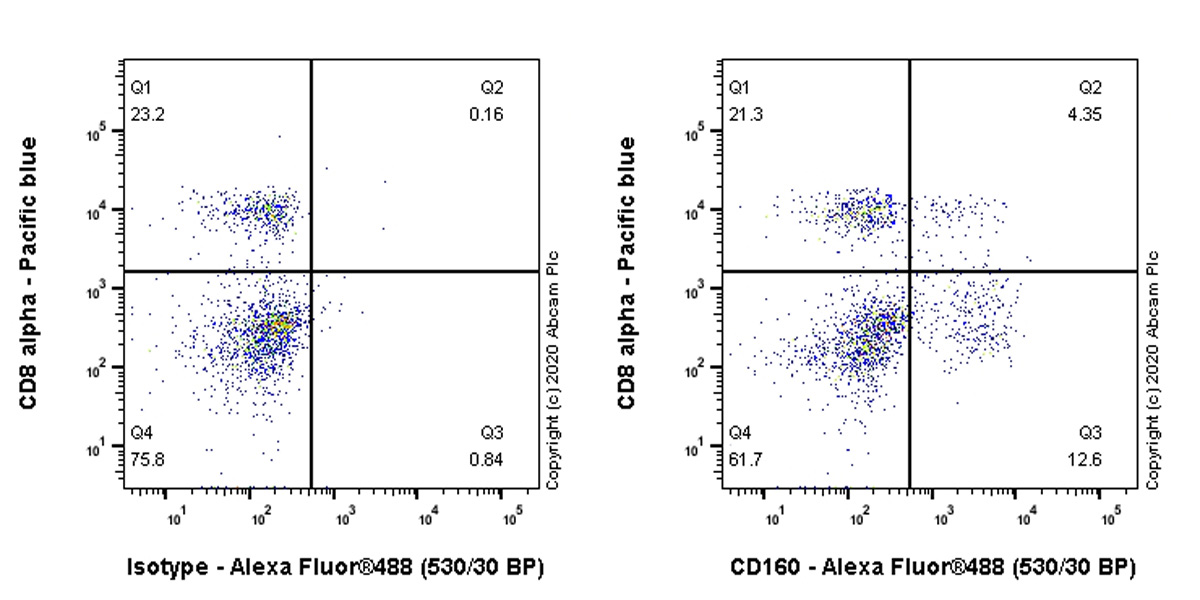 Flow Cytometry - Anti-CD160 antibody [EPR23644-24] - BSA and Azide free (AB274380), expandable thumbnail