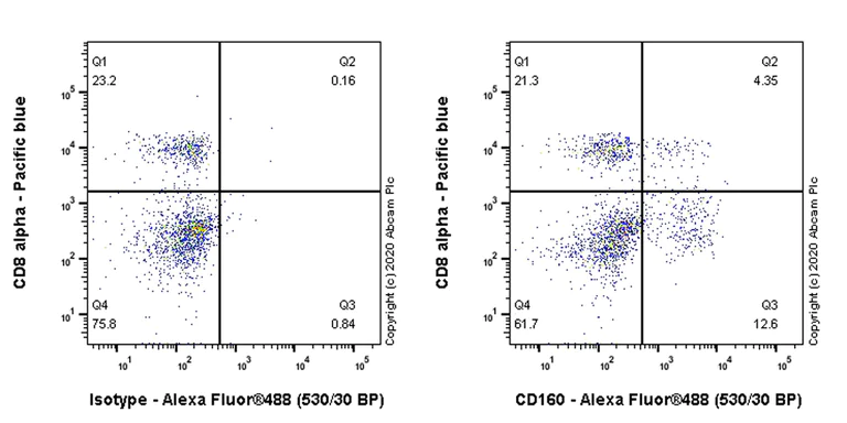 Flow Cytometry - Anti-CD160 antibody [EPR23644-24] - BSA and Azide free (AB274380)