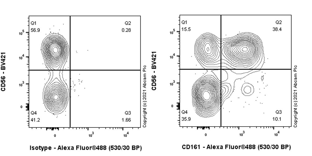 Flow Cytometry - Anti-CD161 antibody [EPR23831-120] (AB259916), expandable thumbnail