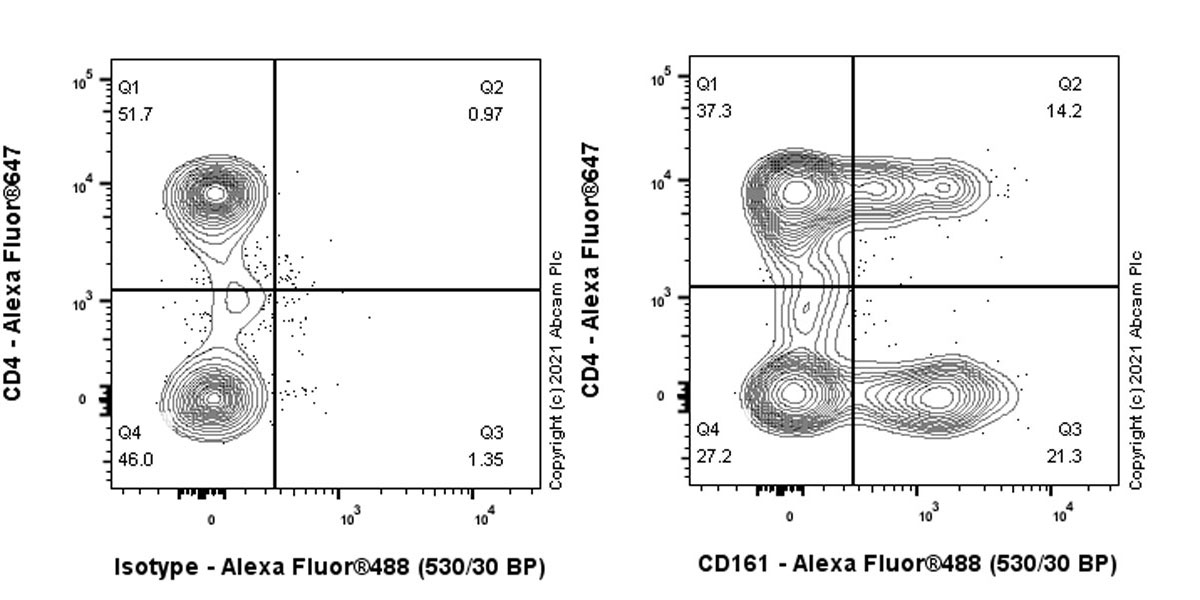 Flow Cytometry - Anti-CD161 antibody [EPR23831-120] (AB259916), expandable thumbnail