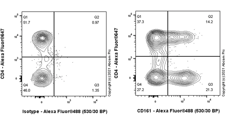 Flow Cytometry - Anti-CD161 antibody [EPR23831-120] (AB259916)