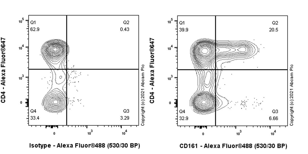 Flow Cytometry - Anti-CD161 antibody [EPR23831-120] (AB259916), expandable thumbnail
