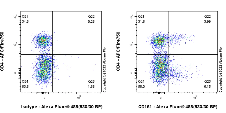 Flow Cytometry - Anti-CD161 antibody [EPR26340-6] (AB302564)