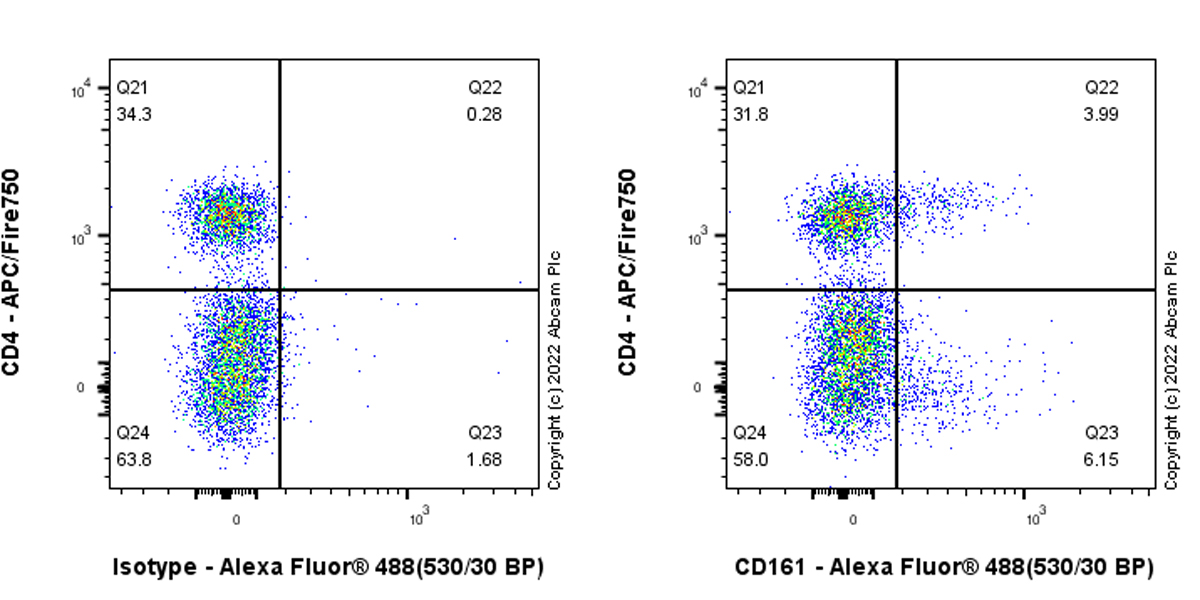 Flow Cytometry (Intracellular) - Anti-CD161 antibody [EPR26340-6] (AB302564), expandable thumbnail
