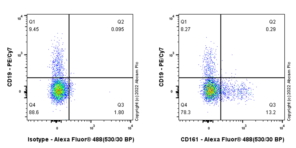 Flow Cytometry (Intracellular) - Anti-CD161 antibody [EPR26340-6] (AB302564), expandable thumbnail