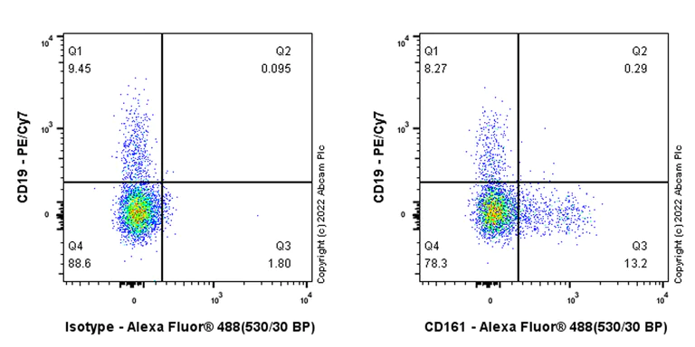 Flow Cytometry - Anti-CD161 antibody [EPR26340-6] (BSA and Azide free) (AB302565)