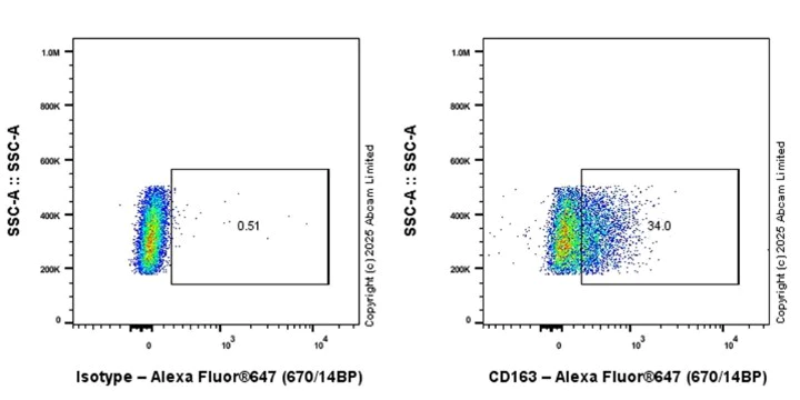Flow Cytometry - Anti-CD163 antibody [EPR19518] - BSA and Azide free (AB213612)