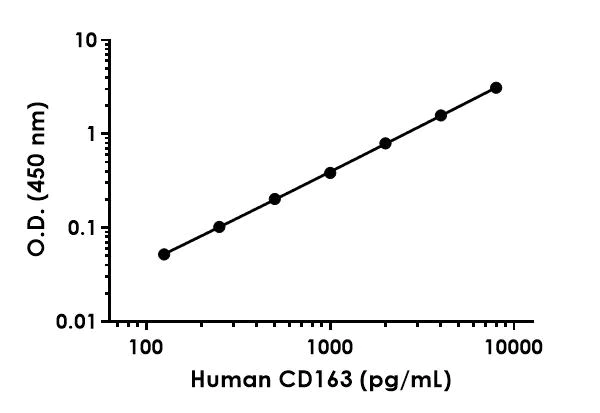 Sandwich ELISA - Anti-CD163 antibody [EPR22675-13] - BSA and Azide free (Capture) (AB274440)