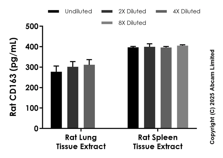 Sandwich ELISA - Anti-CD163 antibody [EPR29873-544] - BSA and Azide free (Detector) (AB325412)