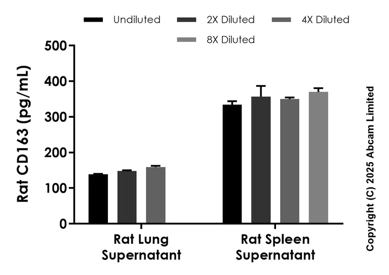 Sandwich ELISA - Anti-CD163 antibody [EPR29873-544] - BSA and Azide free (Detector) (AB325412)