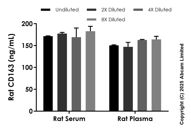 Sandwich ELISA - Anti-CD163 antibody [EPR29873-544] - BSA and Azide free (Detector) (AB325412)