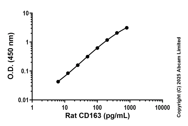 Sandwich ELISA - Anti-CD163 antibody [EPR29873-544] - BSA and Azide free (Detector) (AB325412)