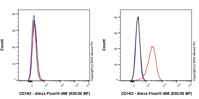Flow Cytometry (Intracellular) - Anti-CD163 antibody [RM1114] (AB316218)