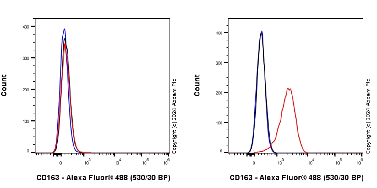 Flow Cytometry (Intracellular) - Anti-CD163 antibody [RM1114] - BSA and Azide free (AB316219), expandable thumbnail