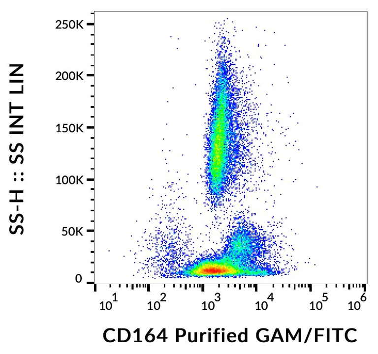 Flow Cytometry - Anti-CD164 antibody [67D2] (AB240782)