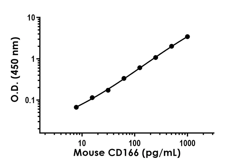 Sandwich ELISA - Anti-CD166 antibody [EPR26612-62] - BSA and Azide free (Detector) (AB316236)
