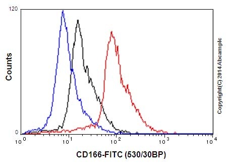Flow Cytometry - Anti-CD166 antibody [EPR2759(2)] - BSA and Azide free (AB206127), expandable thumbnail