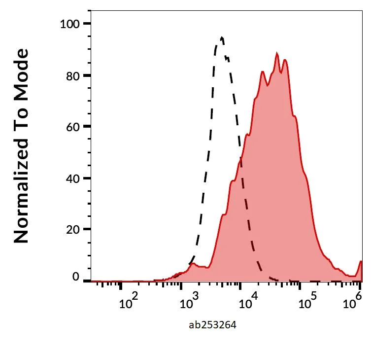 Flow Cytometry - Anti-CD167a/DDR1 antibody [51D6] (AB253264)
