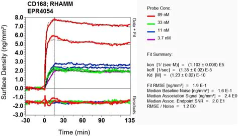 OI-RD Scanning - Anti-CD168 antibody [EPR4054] - BSA and Azide free (AB271887)