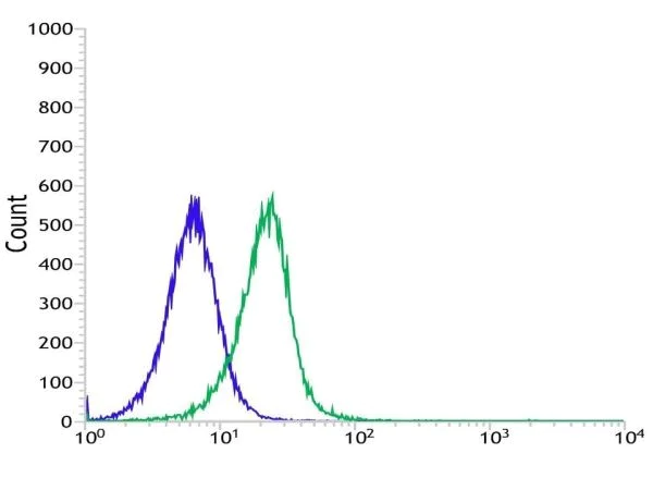 Flow Cytometry (Intracellular) - Anti-CD16a antibody [SP189] - BSA and Azide free (AB243936)