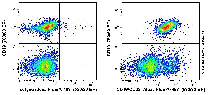 Flow Cytometry - Anti-CD16+CD32 antibody [93] - BSA and Azide free (AB25235), expandable thumbnail