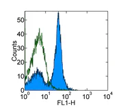 Flow Cytometry - Anti-CD16+CD32 antibody [93] - Low endotoxin, Azide free (AB171202)