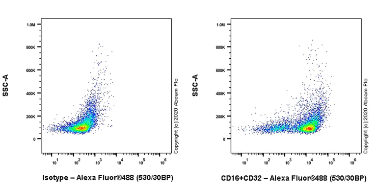 Flow Cytometry - Anti-CD16+CD32 antibody [EPR23501-203] - BSA and Azide free (AB275095)