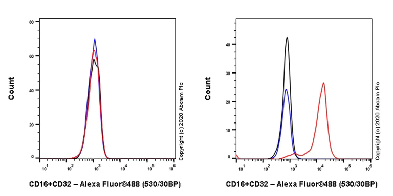 Flow Cytometry - Anti-CD16+CD32 antibody [EPR23501-203] - BSA and Azide free (AB275095)