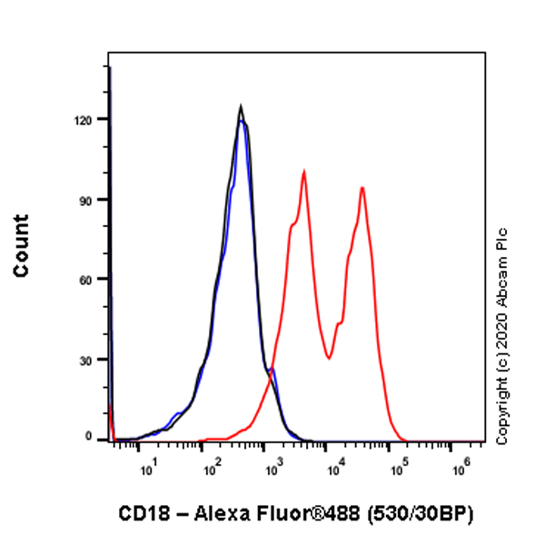 Flow Cytometry - Anti-CD18 antibody [C71/16] (AB19580)