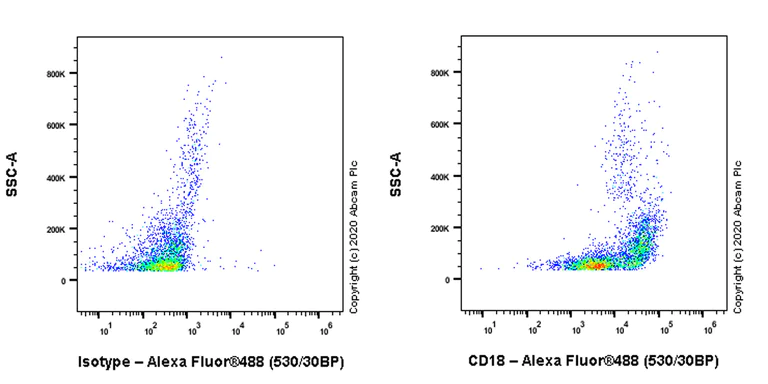 Flow Cytometry - Anti-CD18 antibody [C71/16] - BSA and Azide free (AB272444)