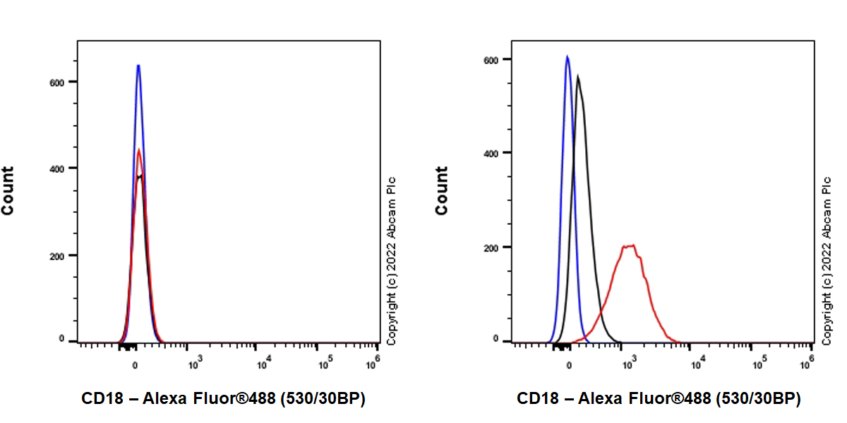 Flow Cytometry - Anti-CD18 antibody [EPR26929-26] (ab307406), expandable thumbnail