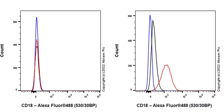 Flow Cytometry - Anti-CD18 antibody [EPR26929-26] (AB307406)