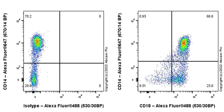 Flow Cytometry - Anti-CD18 antibody [EPR26929-26] (AB307406)