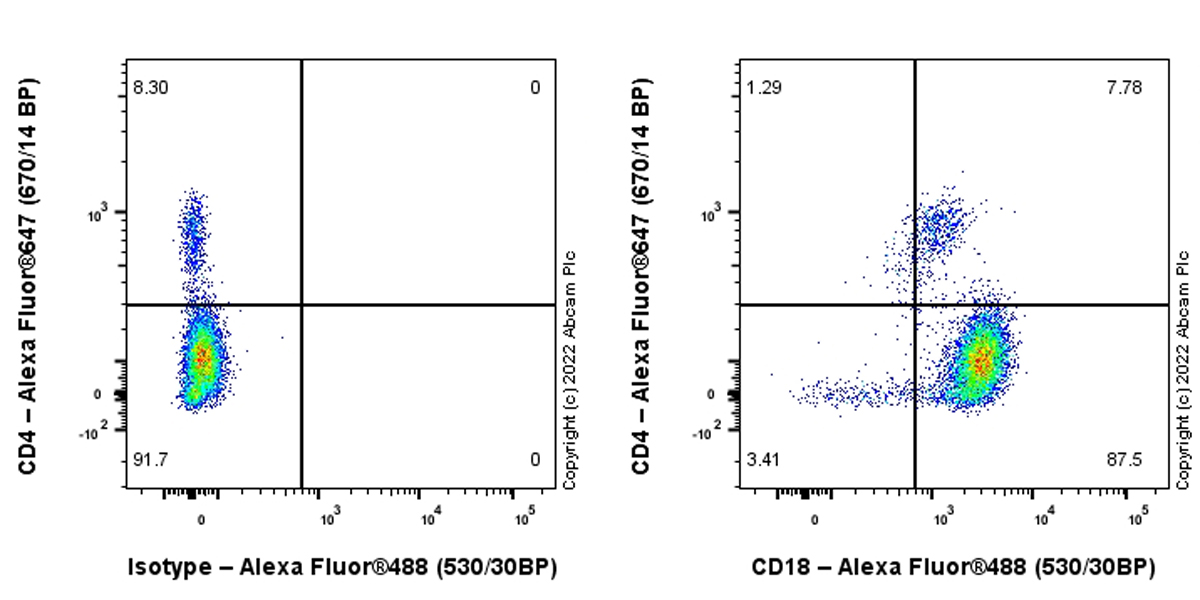 Flow Cytometry - Anti-CD18 antibody [EPR26929-26] (AB307406), expandable thumbnail