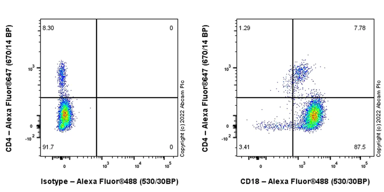 Flow Cytometry - Anti-CD18 antibody [EPR26929-26] (AB307406)