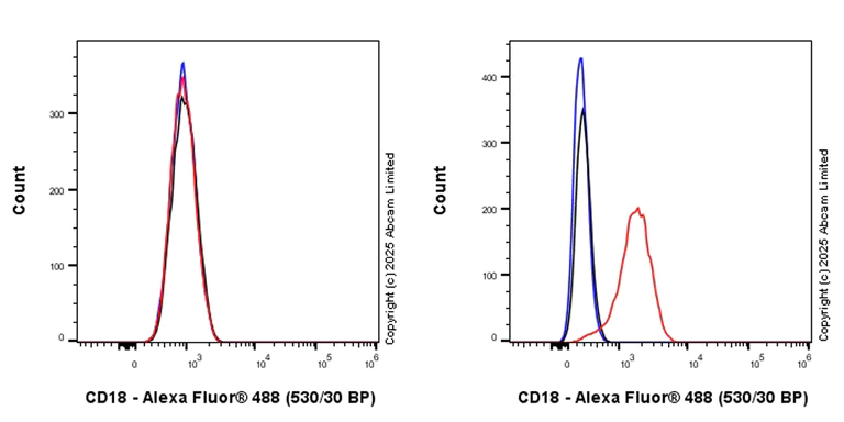 Flow Cytometry - Anti-CD18 antibody [EPR29884-566] (AB324101)