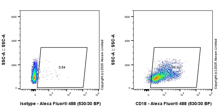 Flow Cytometry - Anti-CD18 antibody [EPR29884-566] (AB324101)