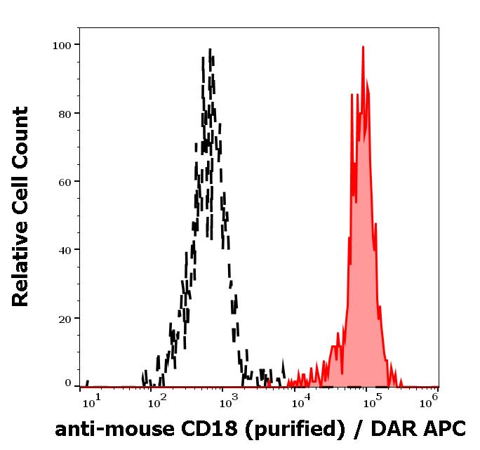 Flow Cytometry - Anti-CD18 antibody [M18/2] (AB119830)