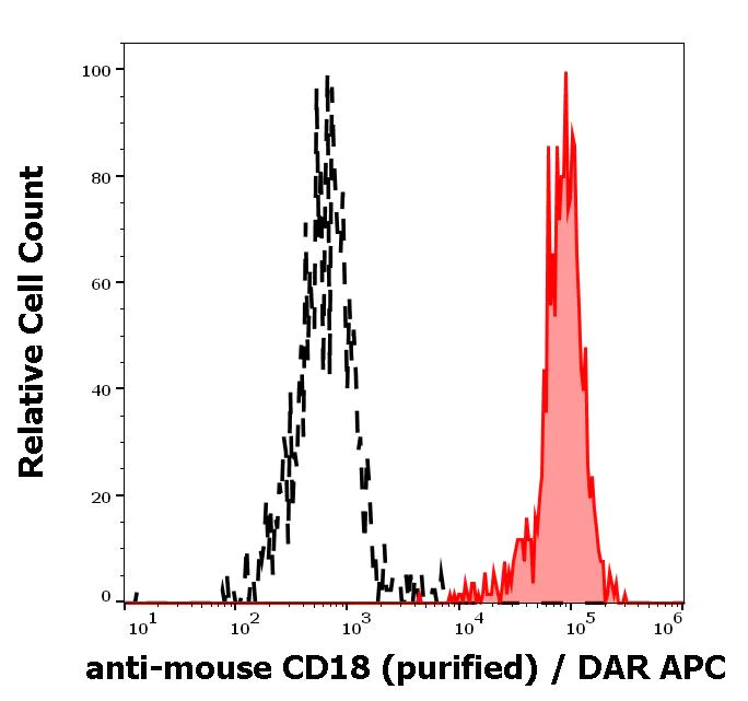 Flow Cytometry - Anti-CD18 antibody [M18/2] (AB119830)