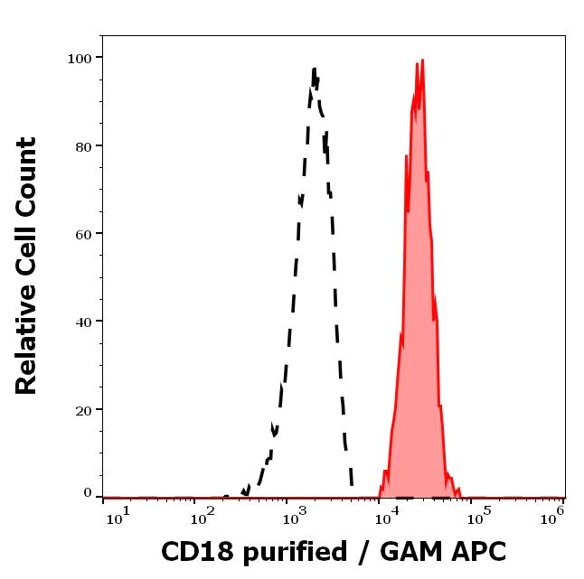 Flow Cytometry - Anti-CD18 antibody [MEM-148] (AB8220)