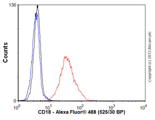 Flow Cytometry - Anti-CD18 antibody [MEM-148] (AB8220)