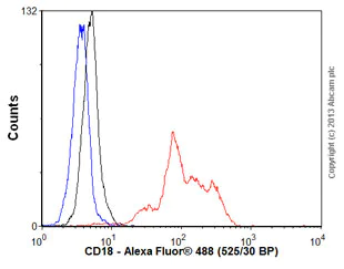 Flow Cytometry - Anti-CD18 antibody [MEM-48] (AB657)